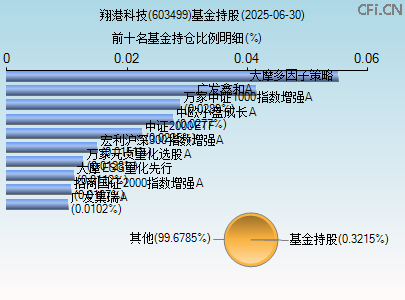 603499基金持仓图 603499基金持仓图