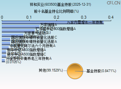 603500基金持仓图 603500基金持仓图