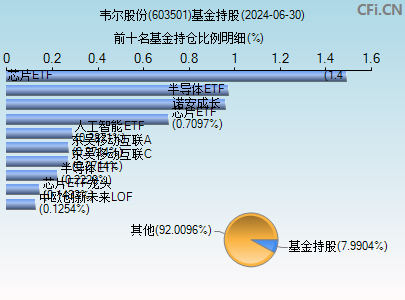 603501基金持仓图