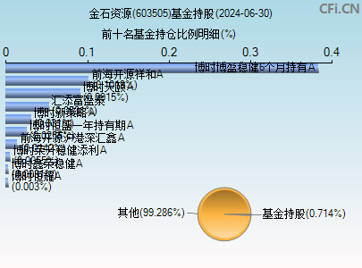 603505基金持仓图