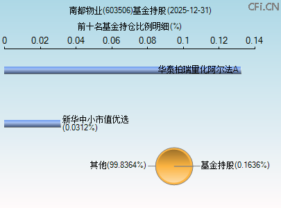 603506基金持仓图