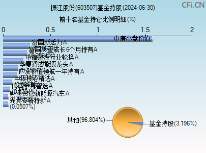 603507基金持仓图