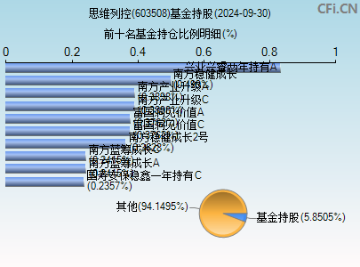 603508基金持仓图