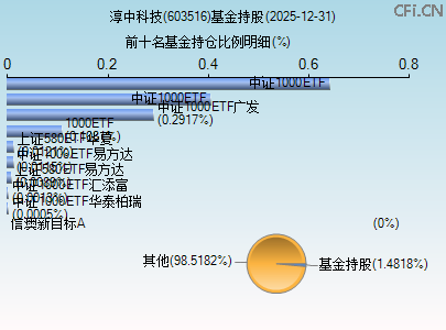 603516基金持仓图