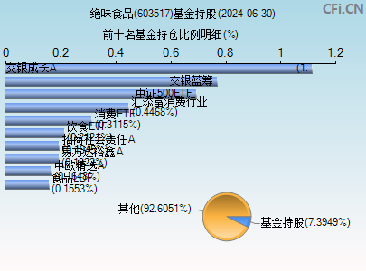 603517基金持仓图