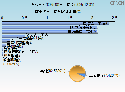 603518基金持仓图