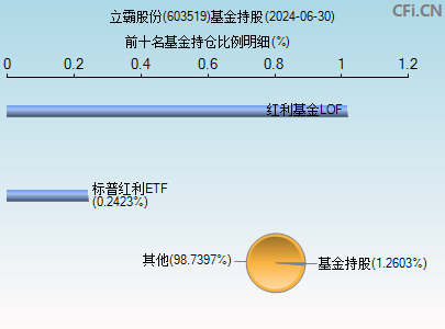 603519基金持仓图