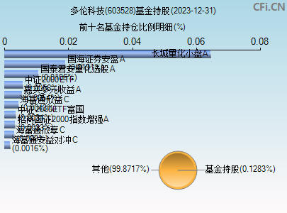 603528基金持仓图