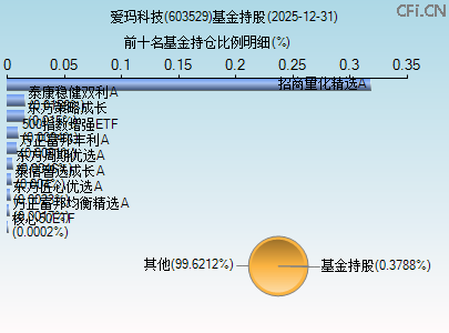 603529基金持仓图