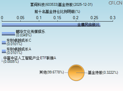 603533基金持仓图 603533基金持仓图