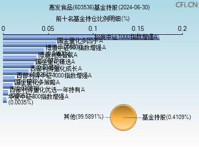 603536基金持仓图