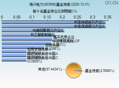 603556基金持仓图