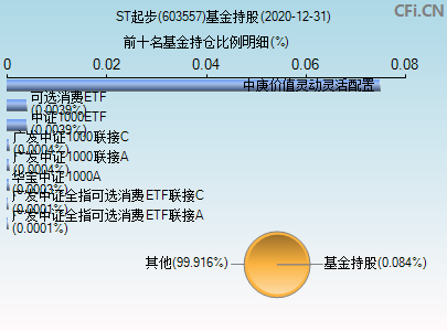 603557基金持仓图