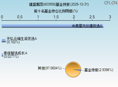 603558基金持仓图 603558基金持仓图