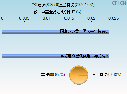 603559基金持仓图