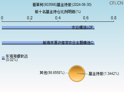 603566基金持仓图