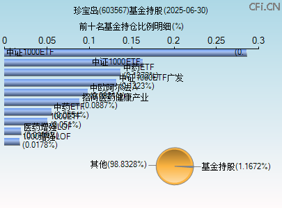 603567基金持仓图