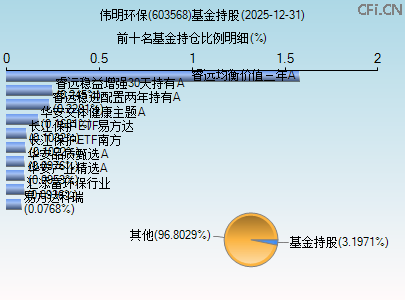 603568基金持仓图