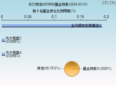 603569基金持仓图