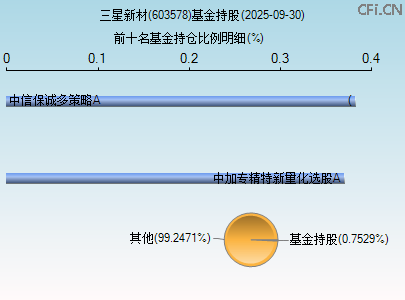 603578基金持仓图 603578基金持仓图