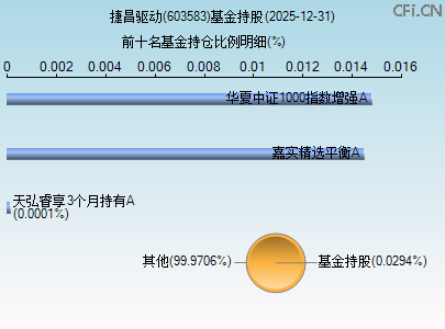 603583基金持仓图