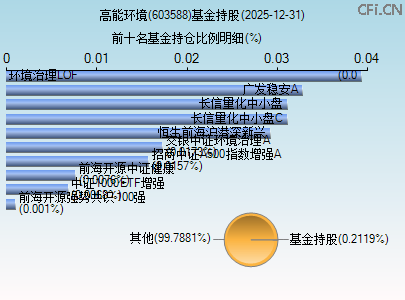 603588基金持仓图 603588基金持仓图