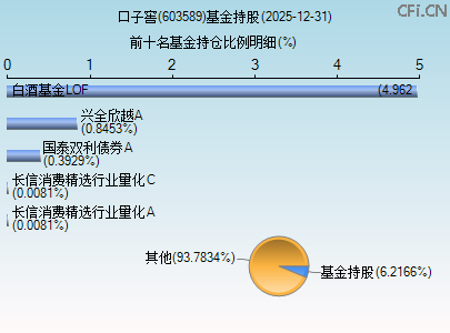 603589基金持仓图 603589基金持仓图