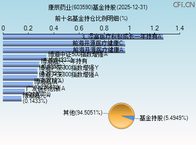603590基金持仓图 603590基金持仓图