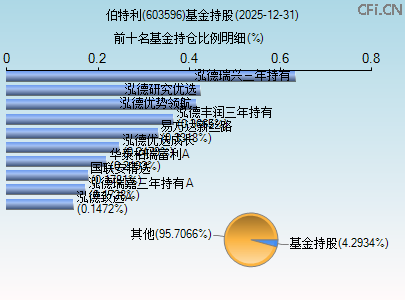 603596基金持仓图 603596基金持仓图