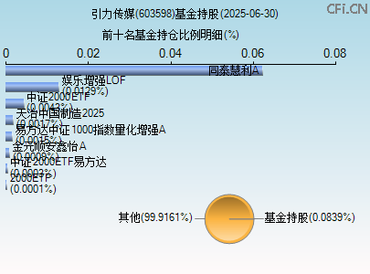 603598基金持仓图