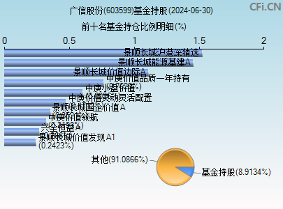 603599基金持仓图