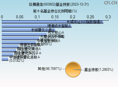 603602基金持仓图