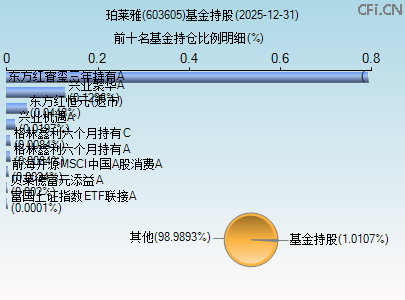 603605基金持仓图