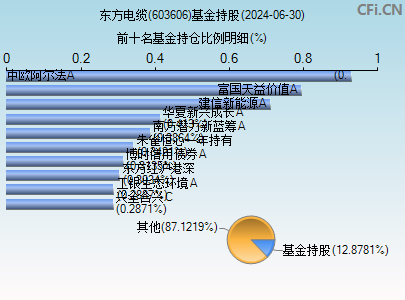 603606基金持仓图