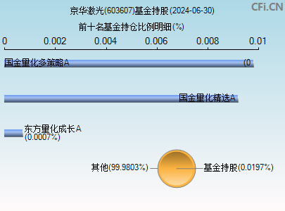 603607基金持仓图