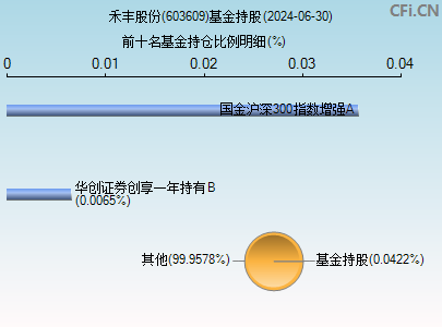 603609基金持仓图