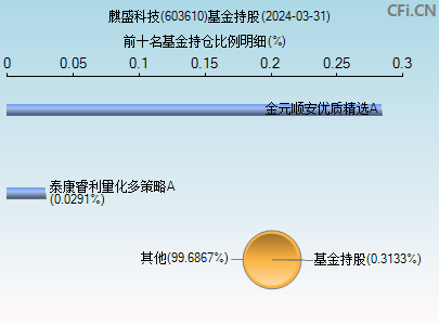 603610基金持仓图