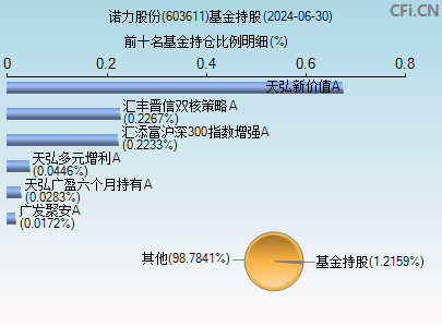 603611基金持仓图