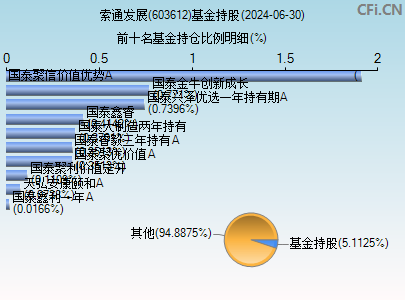 603612基金持仓图