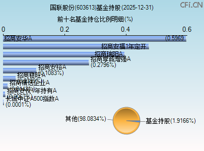 603613基金持仓图 603613基金持仓图