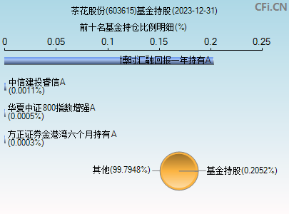 603615基金持仓图