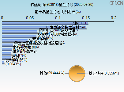 603616基金持仓图