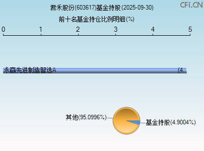 603617基金持仓图