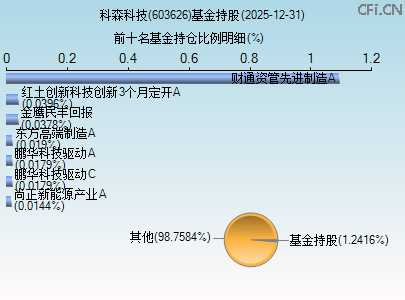 603626基金持仓图