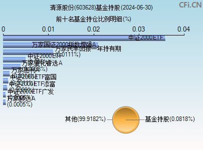 603628基金持仓图