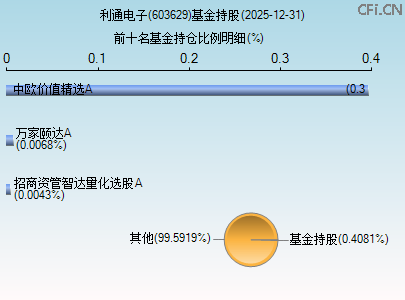 603629基金持仓图
