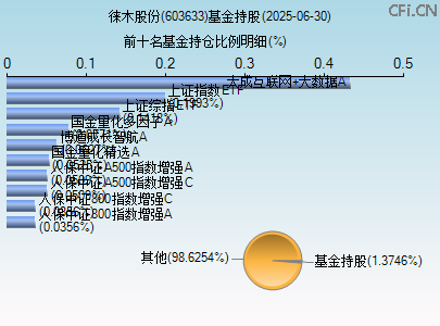 603633基金持仓图 603633基金持仓图