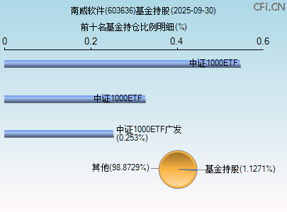 603636基金持仓图