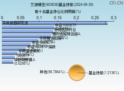 603638基金持仓图