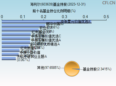 603639基金持仓图